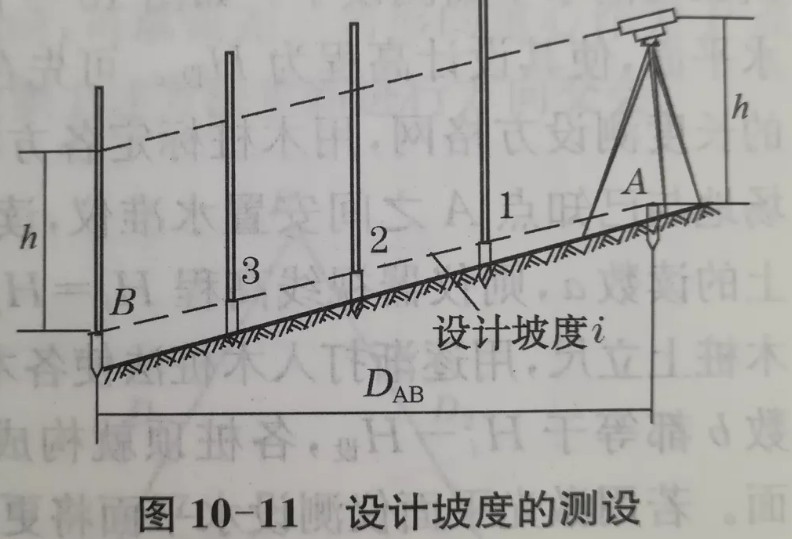利用水準(zhǔn)儀、經(jīng)緯儀、垂準(zhǔn)儀完成設(shè)計坡度與鉛垂線的測設(shè)